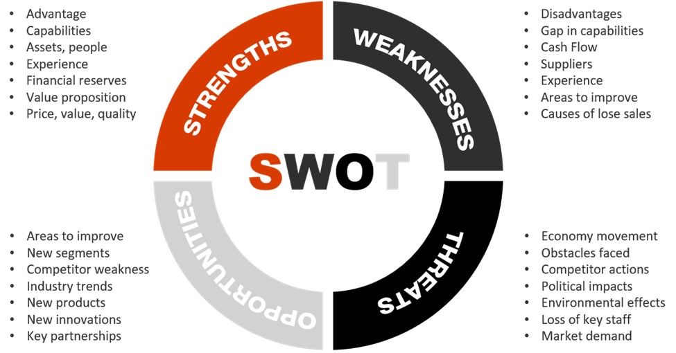 Assessing Strengths, Weaknesses, Opportunities, and Threats: A Comprehensive SWOT Analysis Outline