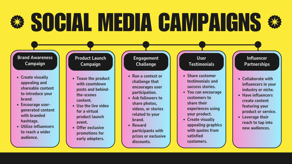 Marketing trends: Ways of using social media campaigns 